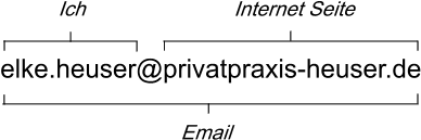 EMail: Elke.Heuser@privatpraxis-heuser.de